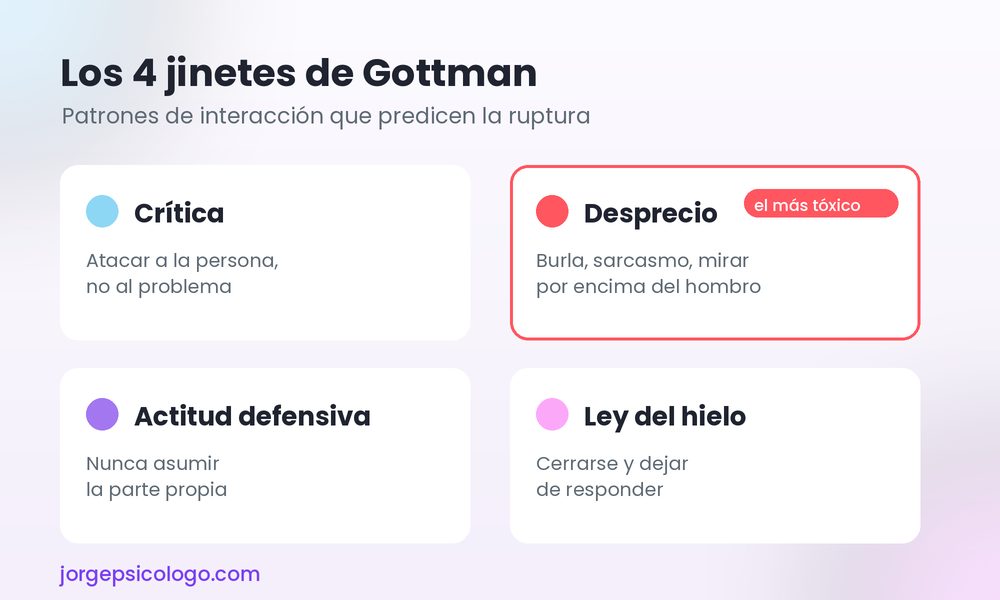 Los cuatro jinetes de Gottman: crítica, desprecio, actitud defensiva y ley del hielo
