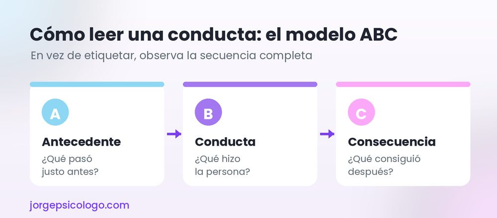 Modelo ABC del análisis funcional: antecedente, conducta y consecuencia