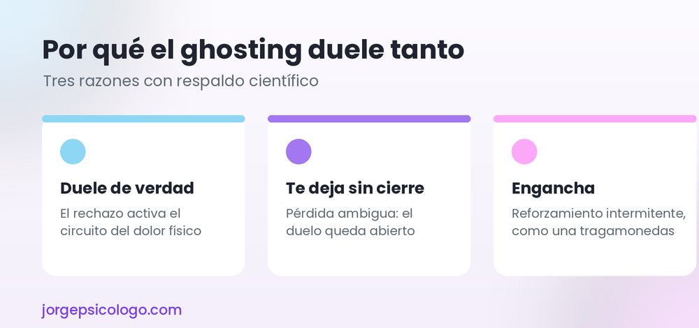 Por qué el ghosting duele: dolor físico, pérdida ambigua y reforzamiento intermitente