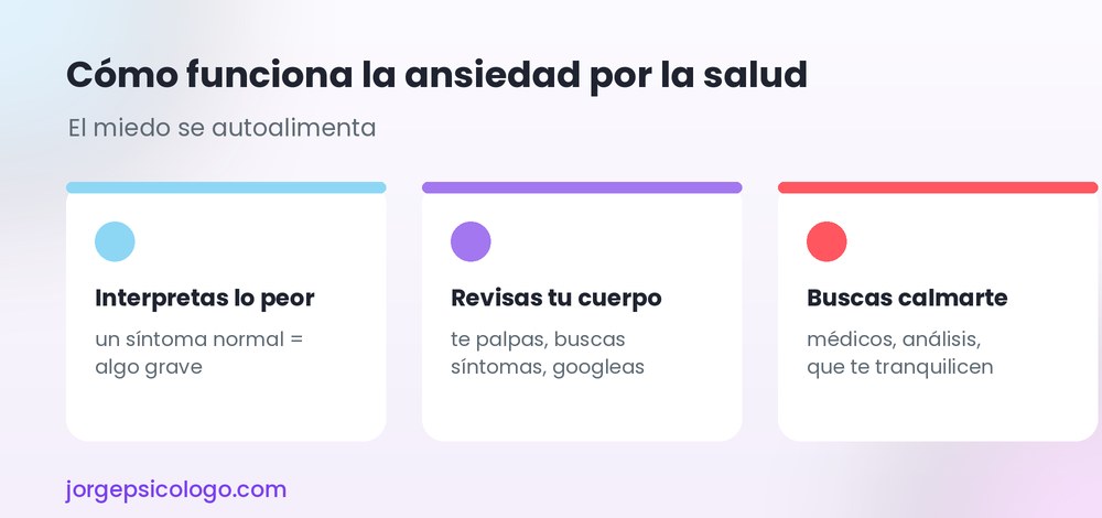 Cómo funciona la ansiedad por la salud