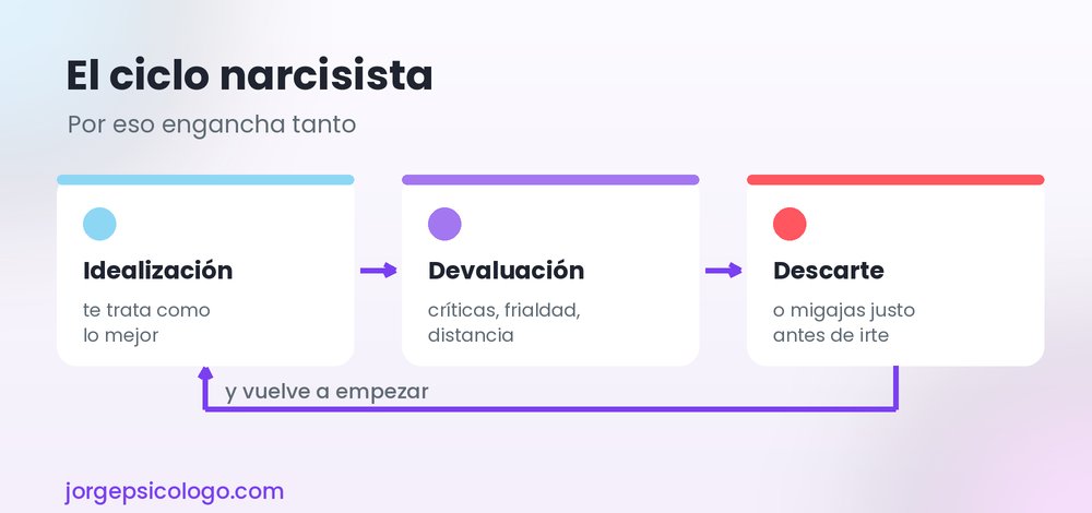 El ciclo narcisista: idealización, devaluación y descarte