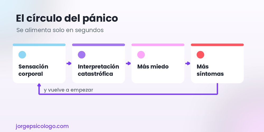 El círculo del pánico: sensación corporal, interpretación catastrófica, más miedo y más síntomas