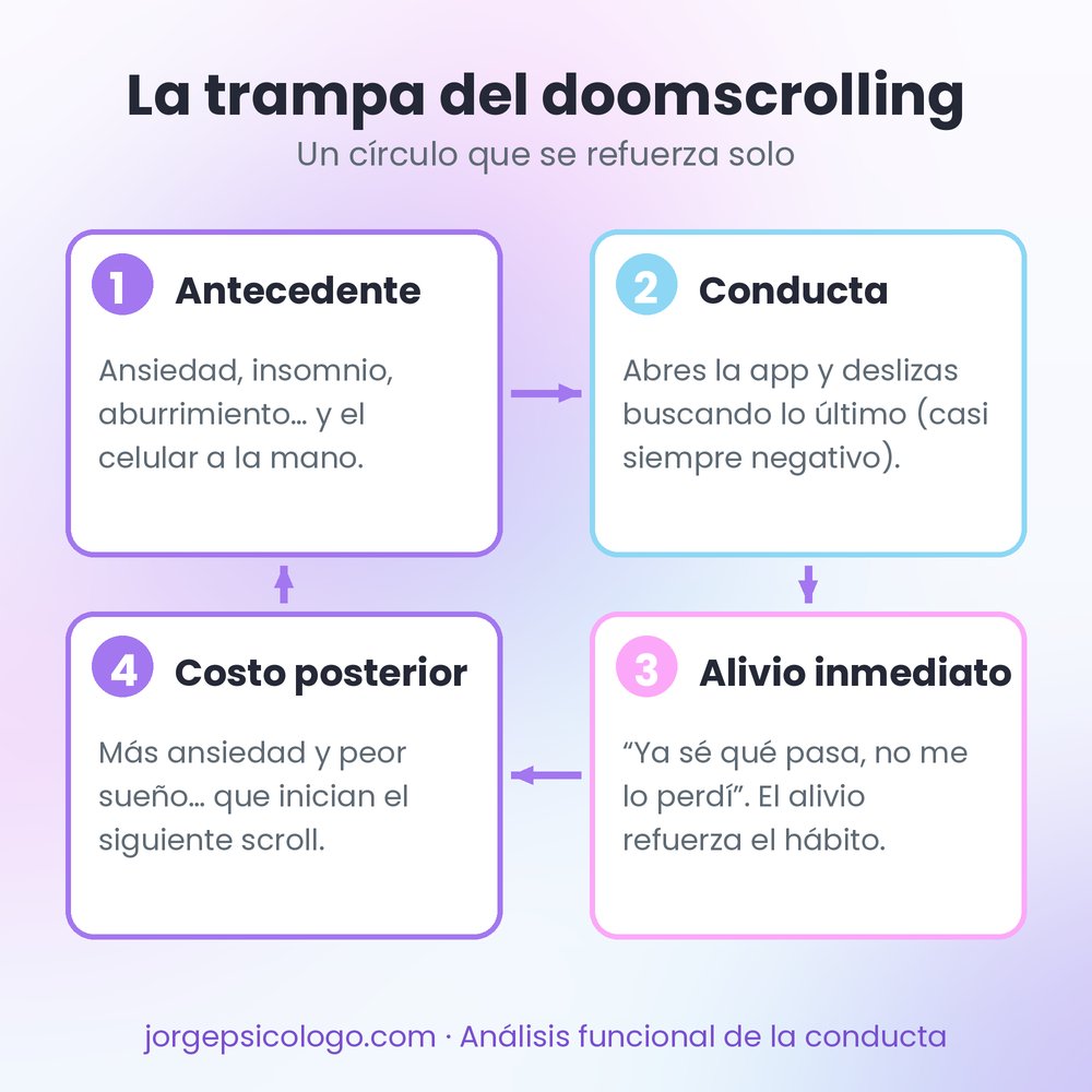 Infografía del círculo del doomscrolling: antecedente, conducta, alivio inmediato y costo posterior