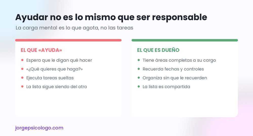 Ayudar no es lo mismo que ser responsable: la carga mental