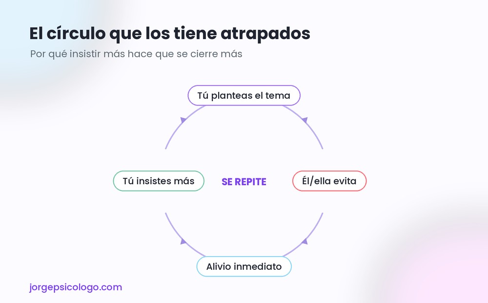 El círculo de la evitación: por qué insistir más lo cierra más